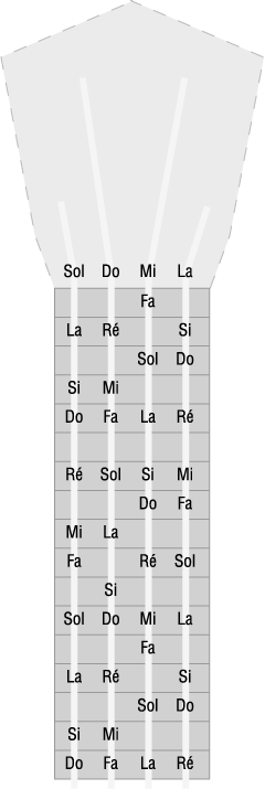 Les notes sur le ukulélé en Do