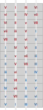 Les intervalles relatifs de corde en corde sur une section du manche